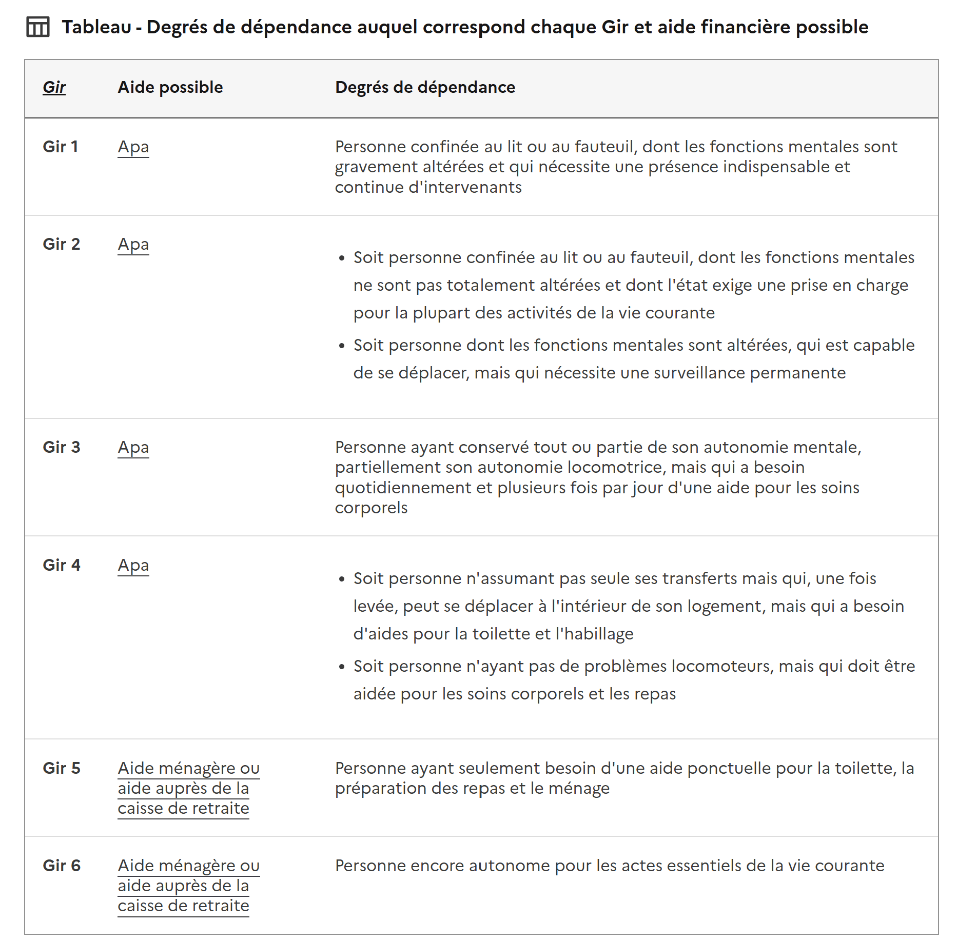 Tableau - Degrés de dépendance auquel correspond chaque Gir et aide financière Source service public